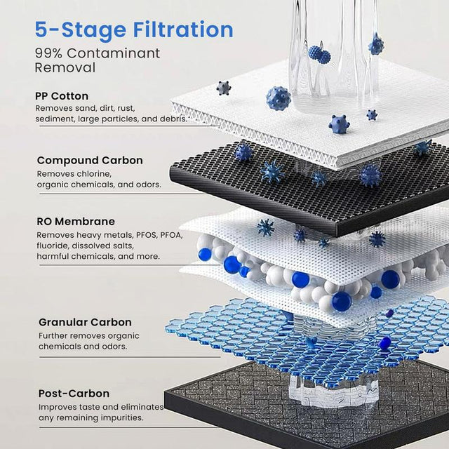 GLACIER FRESH GFU03 Reverse Osmosis System – 800 GPD, Non-Electric, 3:1 Pure-To-Drain, No Noise/No Drilling, 5-Stage Tankless Under-Sink RO Water Filter System, Reduces PFAS/PFOS, Elite Version