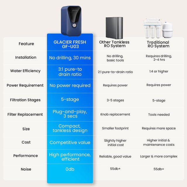 GLACIER FRESH GFU03 Reverse Osmosis System – 800 GPD, Non-Electric, 3:1 Pure-To-Drain, No Noise/No Drilling, 5-Stage Tankless Under-Sink RO Water Filter System, Reduces PFAS/PFOS, Elite Version